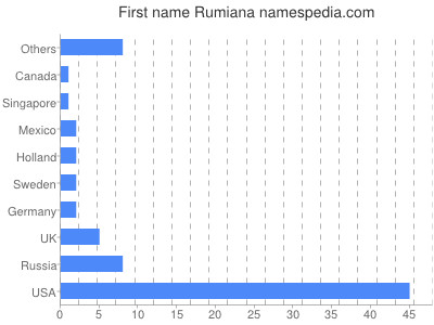 Given name Rumiana