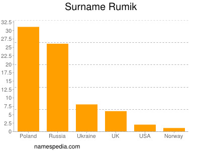 Surname Rumik