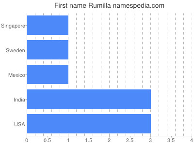 Given name Rumilla