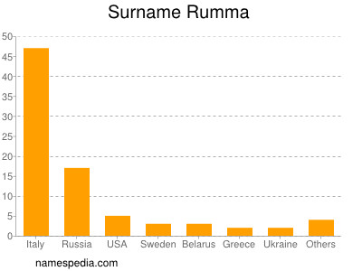 Surname Rumma
