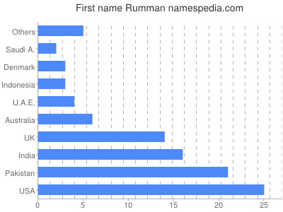 Given name Rumman