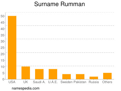 Surname Rumman