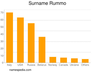 Surname Rummo