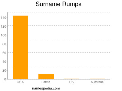 Surname Rumps