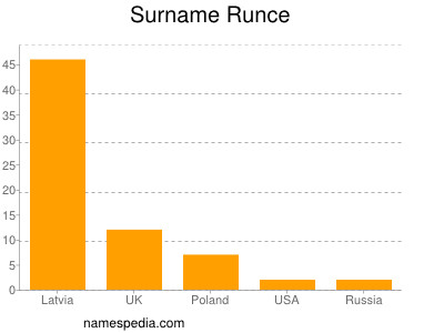Surname Runce