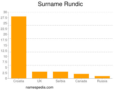Surname Rundic
