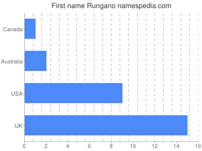 Given name Rungano