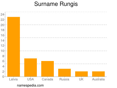Surname Rungis