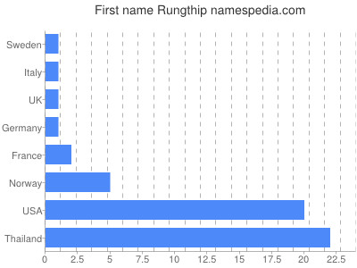 Given name Rungthip