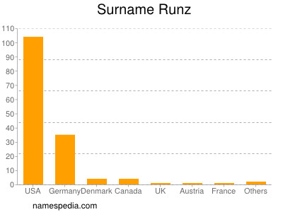 Surname Runz