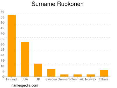 Surname Ruokonen