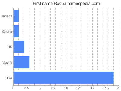 Given name Ruona