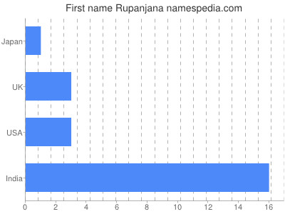 Given name Rupanjana