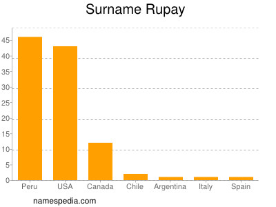 Surname Rupay