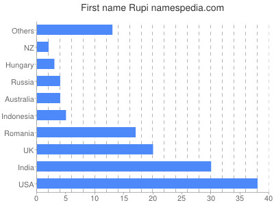 Given name Rupi
