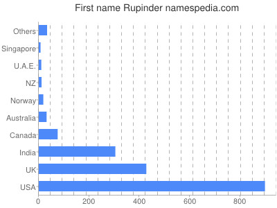 Given name Rupinder