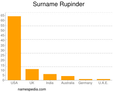 Surname Rupinder
