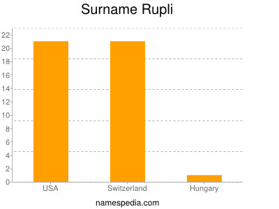 Surname Rupli