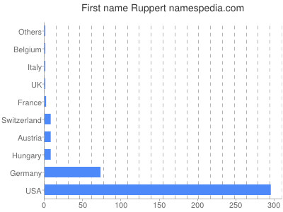 Given name Ruppert