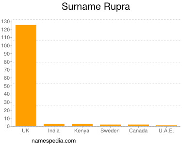 Surname Rupra