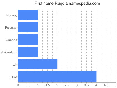 Given name Ruqqia