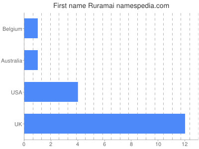 Given name Ruramai