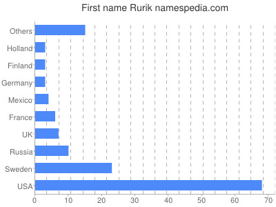 Given name Rurik