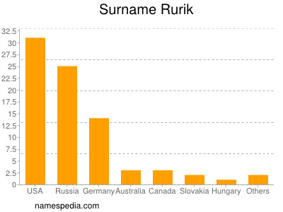 Surname Rurik