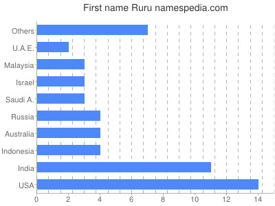 Given name Ruru