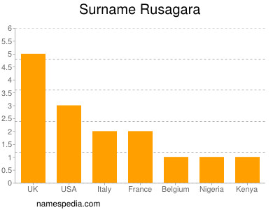 Surname Rusagara