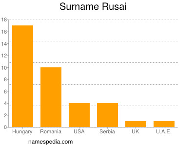 Surname Rusai