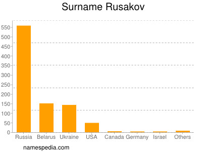 Surname Rusakov