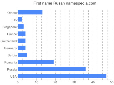 Given name Rusan