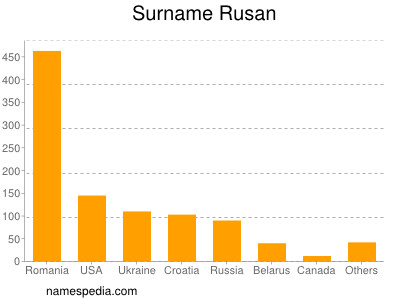 Surname Rusan
