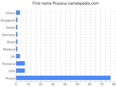 Given name Rusana