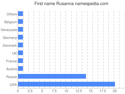 Given name Rusanna