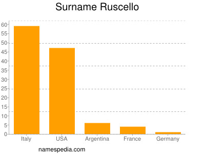 Surname Ruscello