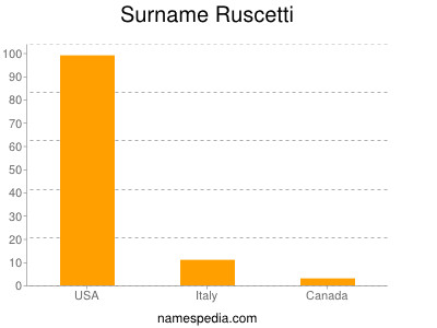 Surname Ruscetti