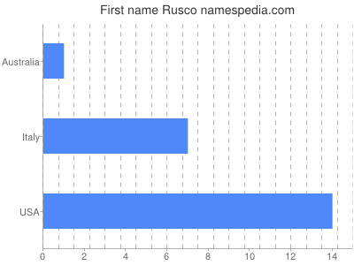 Given name Rusco