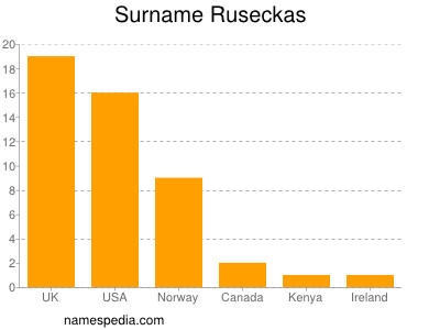 Surname Ruseckas
