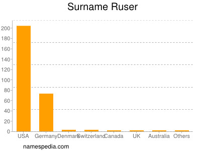 Surname Ruser
