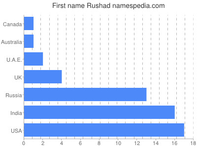 Given name Rushad