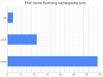 Given name Rushang