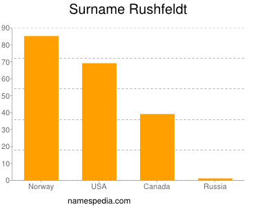 Surname Rushfeldt
