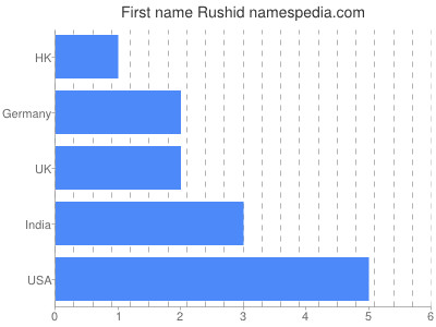Given name Rushid