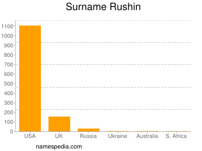 Surname Rushin