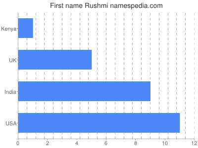 Given name Rushmi