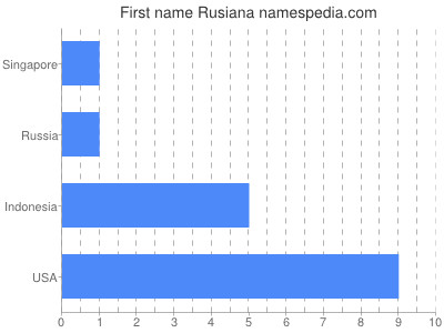 Given name Rusiana