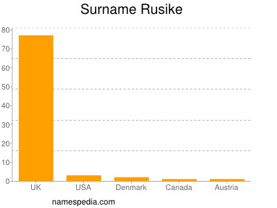 Surname Rusike