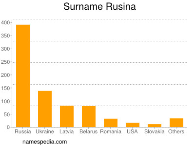 Surname Rusina
